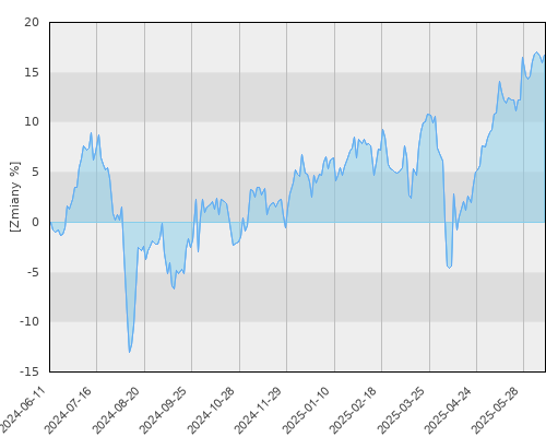 FTI 0791 Franklin Japan Fund A(acc)JPY - roczna stopa zwrotu