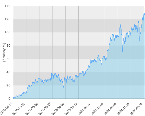 FTI 0791 Franklin Japan Fund A(acc)JPY - pięcioletnia stopa zwrotu