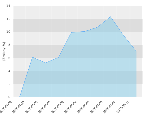 FTI 0804 Templeton Latin America Fund A(Yd)USD - kwartalna stopa zwrotu