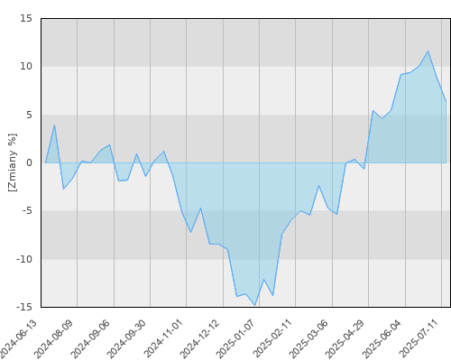 FTI 0804 Templeton Latin America Fund A(Yd)USD - roczna stopa zwrotu
