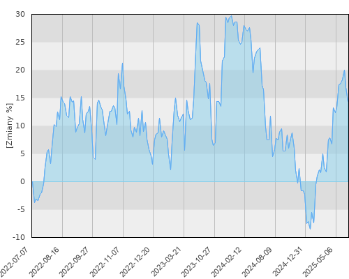 FTI 0804 Templeton Latin America Fund A(Yd)USD - trzyletnia stopa zwrotu