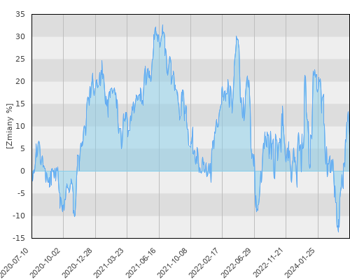 FTI 0804 Templeton Latin America Fund A(Yd)USD - pięcioletnia stopa zwrotu