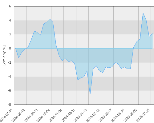 FTI 0813 Templeton Emerging Markets Bond Fund A(Qd)USD - roczna stopa zwrotu