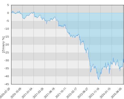 FTI 0813 Templeton Emerging Markets Bond Fund A(Qd)USD - pięcioletnia stopa zwrotu
