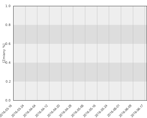 FTI 0818 Franklin Euro Liquid Reserve Fund A (Ydis)EUR - kwartalna stopa zwrotu