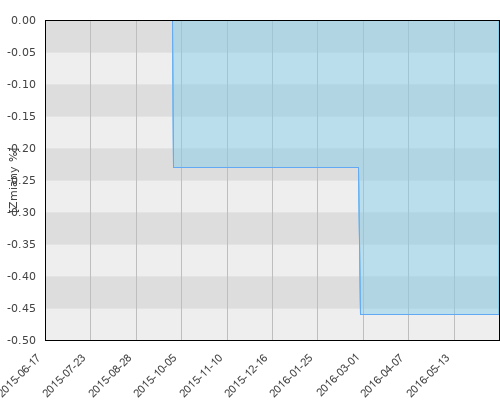 FTI 0818 Franklin Euro Liquid Reserve Fund A (Ydis)EUR - roczna stopa zwrotu
