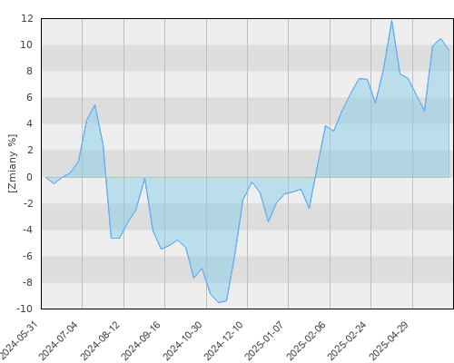 FTI 0833 Templeton Eastern Europe Fund A(acc)EUR - roczna stopa zwrotu