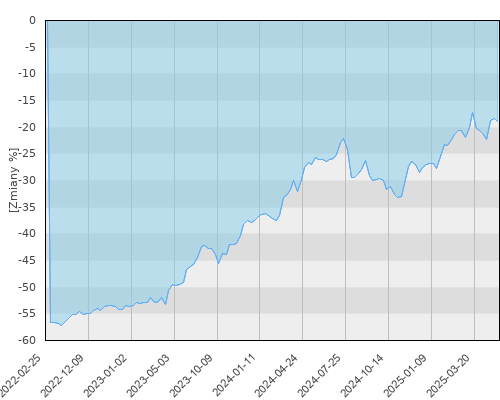 FTI 0833 Templeton Eastern Europe Fund A(acc)EUR - trzyletnia stopa zwrotu