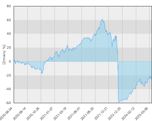 FTI 0833 Templeton Eastern Europe Fund A(acc)EUR - pięcioletnia stopa zwrotu