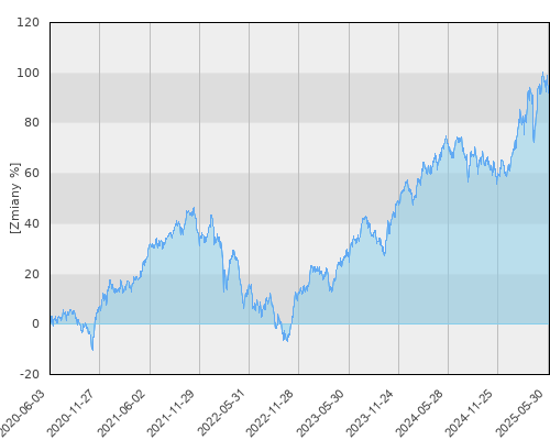 PKO Akcji Polskich Plus - pięcioletnia stopa zwrotu