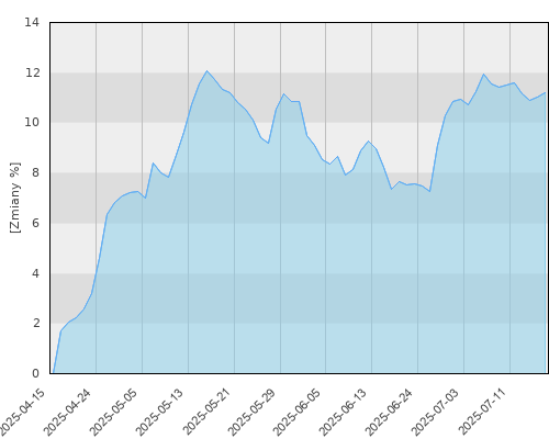 Generali UFK Portfel Polski Akcyjny - kwartalna stopa zwrotu