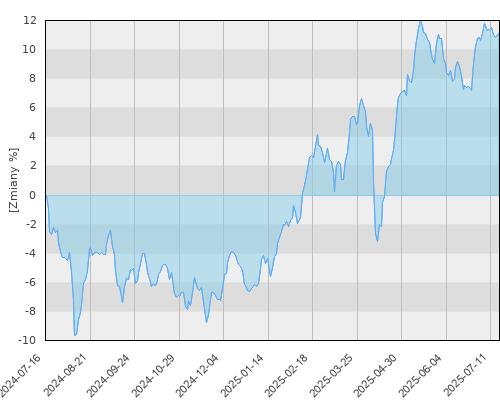 Generali UFK Portfel Polski Akcyjny - roczna stopa zwrotu
