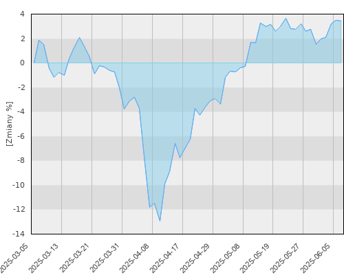 BGF Emerging Markets E2 USD - kwartalna stopa zwrotu