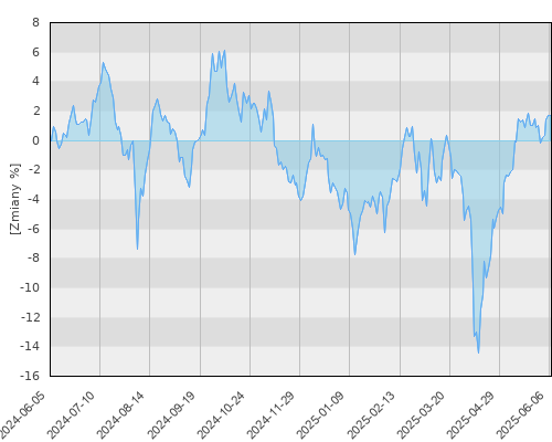BGF Emerging Markets E2 USD - roczna stopa zwrotu