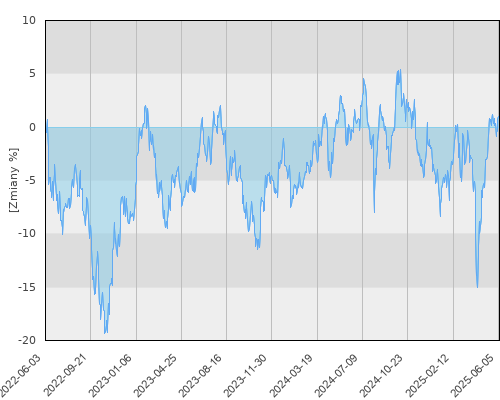 BGF Emerging Markets E2 USD - trzyletnia stopa zwrotu