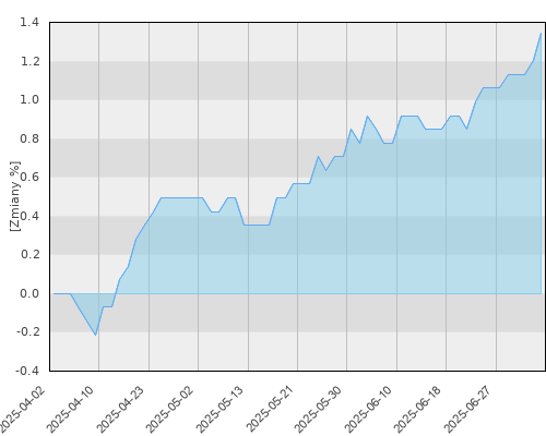 BGF Euro Short Duration Bond E2 EUR - kwartalna stopa zwrotu