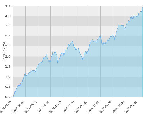 BGF Euro Short Duration Bond E2 EUR - roczna stopa zwrotu