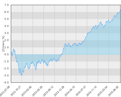 BGF Euro Short Duration Bond E2 EUR - trzyletnia stopa zwrotu