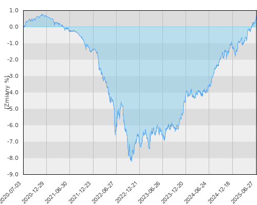 BGF Euro Short Duration Bond E2 EUR - pięcioletnia stopa zwrotu