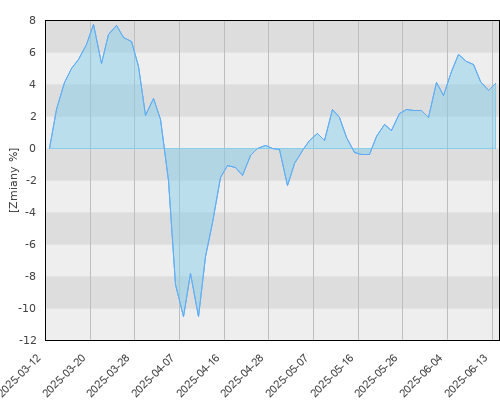 BGF World Mining E2 EUR - kwartalna stopa zwrotu