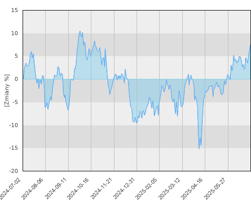 BGF World Mining E2 USD - roczna stopa zwrotu