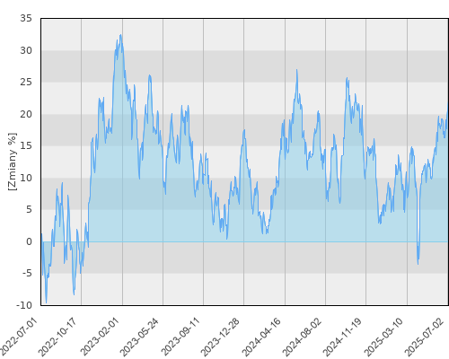 BGF World Mining E2 USD - trzyletnia stopa zwrotu