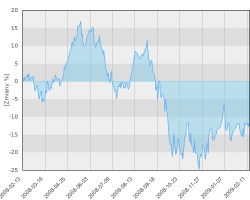 BlackRock World Technology Fund Niedywidendowe GBP - roczna stopa zwrotu