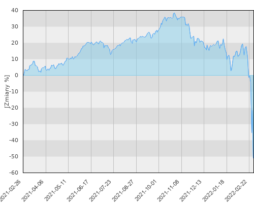BGF Emerging Europe A2 EUR - roczna stopa zwrotu