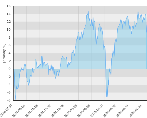 BGF Euro-Markets A2 EUR - roczna stopa zwrotu