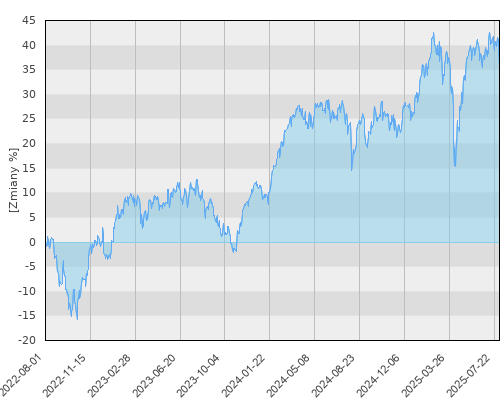 BGF Euro-Markets A2 EUR - trzyletnia stopa zwrotu