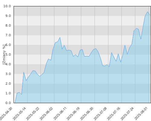 BGF Japan Small & MidCap Opportunities A2 EUR - kwartalna stopa zwrotu