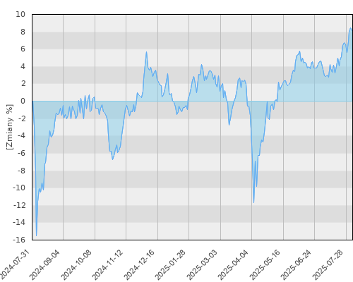 BGF Japan Small & MidCap Opportunities A2 EUR - roczna stopa zwrotu