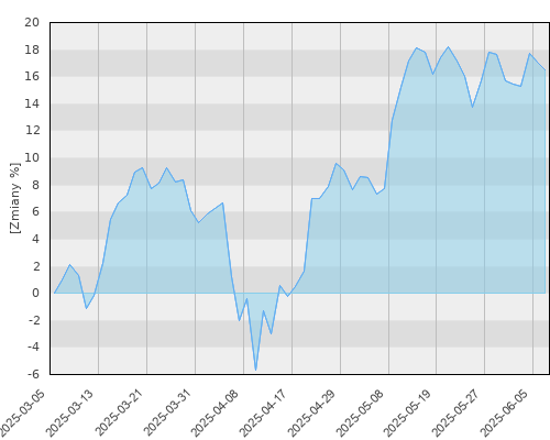 BGF Latin American A2 EUR - kwartalna stopa zwrotu