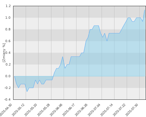 BGF US Dollar Short Duration Bond A2 USD - kwartalna stopa zwrotu