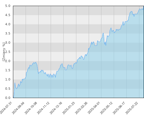 BGF US Dollar Short Duration Bond A2 USD - roczna stopa zwrotu