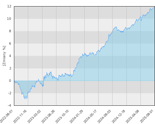 BGF US Dollar Short Duration Bond A2 USD - trzyletnia stopa zwrotu