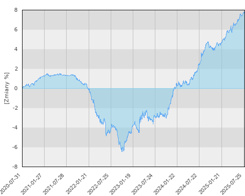 BGF US Dollar Short Duration Bond A2 USD - pięcioletnia stopa zwrotu