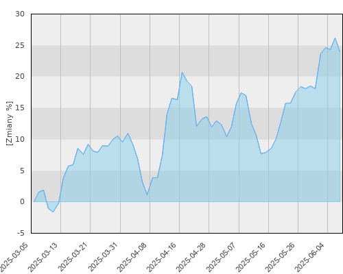 BGF World Gold A2 EUR - kwartalna stopa zwrotu