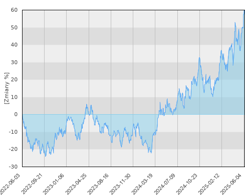 BGF World Gold A2 EUR - trzyletnia stopa zwrotu