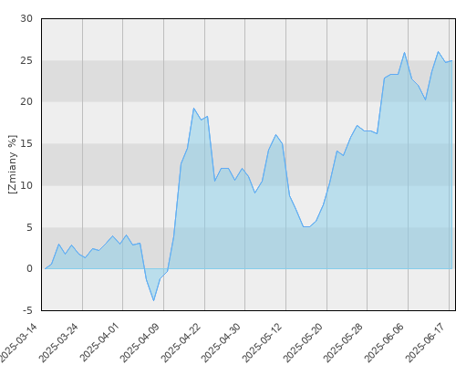 BGF World Gold A2 USD - kwartalna stopa zwrotu