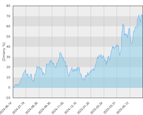 BGF World Gold A2 USD - roczna stopa zwrotu