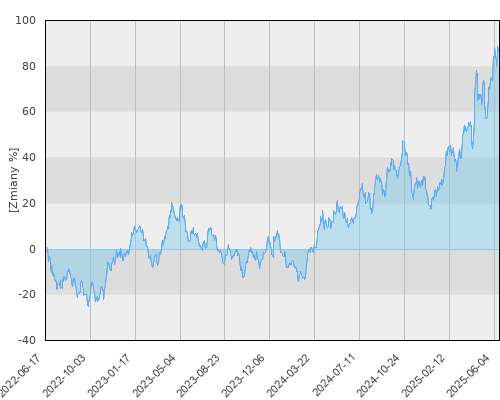 BGF World Gold A2 USD - trzyletnia stopa zwrotu