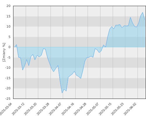 Skarbiec Globalny Małych i Średnich Spółek - kwartalna stopa zwrotu