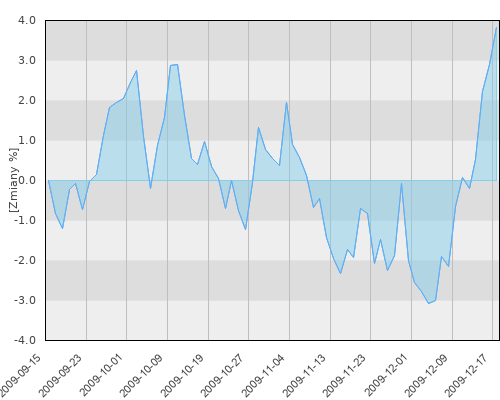 Millennium SFIO sub. Wzrostowy USD (PLN) - kwartalna stopa zwrotu
