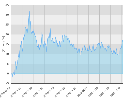Millennium SFIO sub. Wzrostowy USD (PLN) - roczna stopa zwrotu