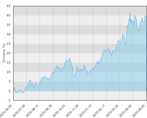 Investor Gold - roczna stopa zwrotu