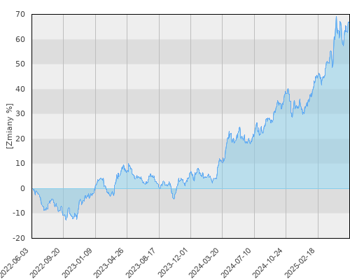 Investor Gold - trzyletnia stopa zwrotu