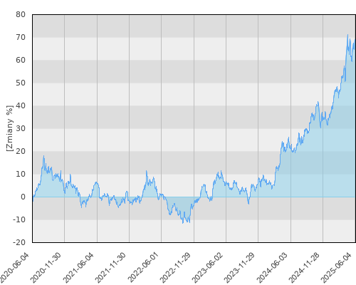 Investor Gold - pięcioletnia stopa zwrotu
