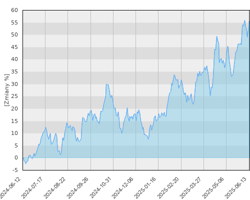 AEGON UFK BlackRock World Gold Fund (EUR) - roczna stopa zwrotu