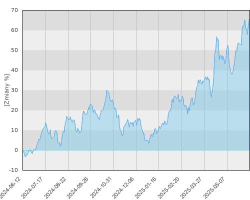 AEGON UFK BlackRock World Gold Fund (USD) - roczna stopa zwrotu